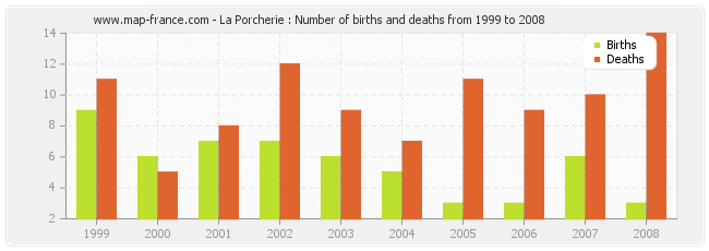 La Porcherie : Number of births and deaths from 1999 to 2008